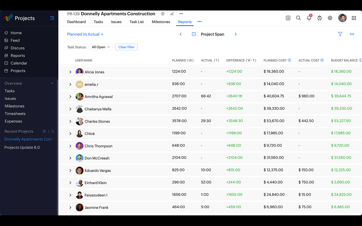 Zoho Projects time tracking report with planned vs actual hours